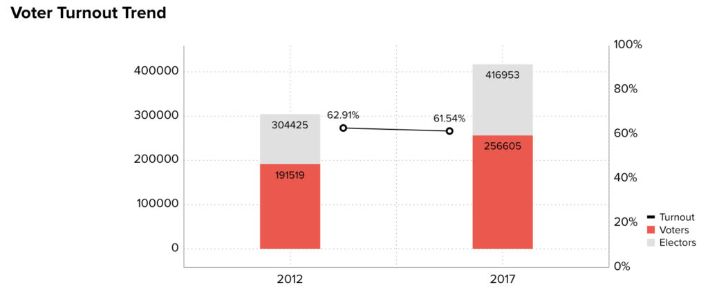 Voter Turnout | Choryasi | Machine Dalal