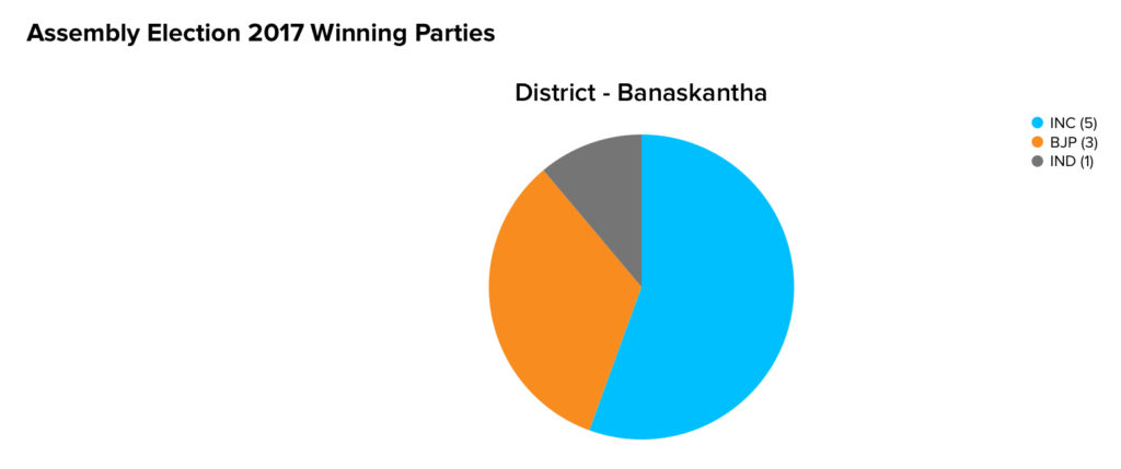 Assembly Election 2017 Winning Parties | Deodar | Machine Dalal