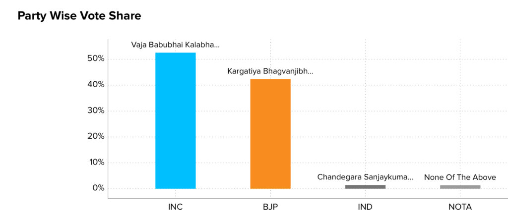 Mangrol (Junagadh) Electoral Turnout Rates
