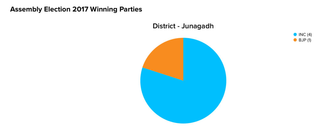 Assembly Election 2017 Winning Parties | Mangrol (Junagadh) | Machine Dalal