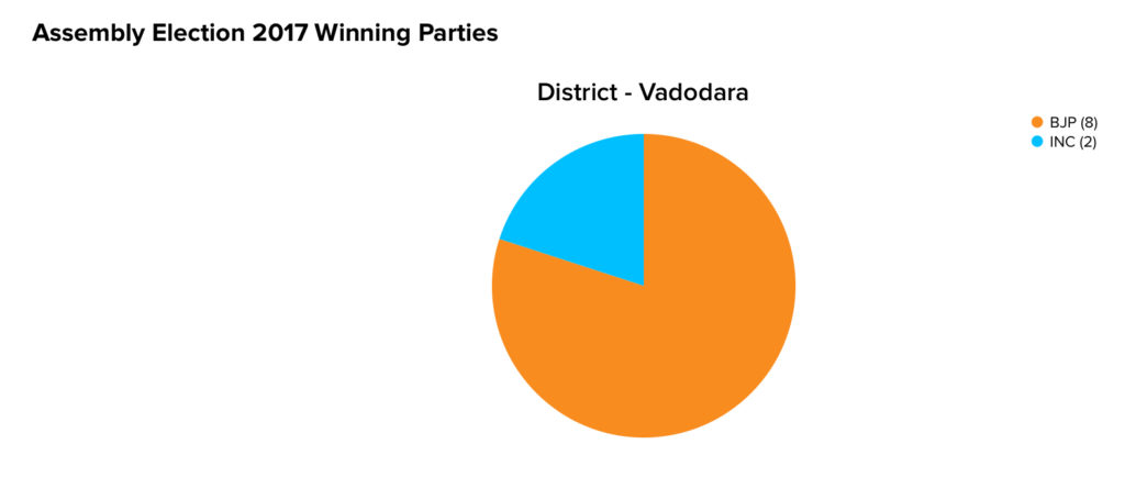 Assembly Election 2017 Winning Parties | Padra | Machine Dalal
