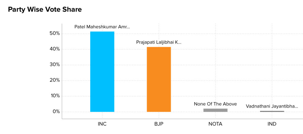 Palanpur Electoral Turnout Rates