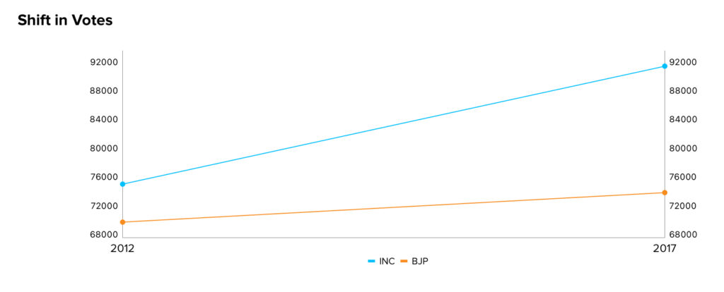 Voter’s Choice Over the Years | Palanpur |Meradesh