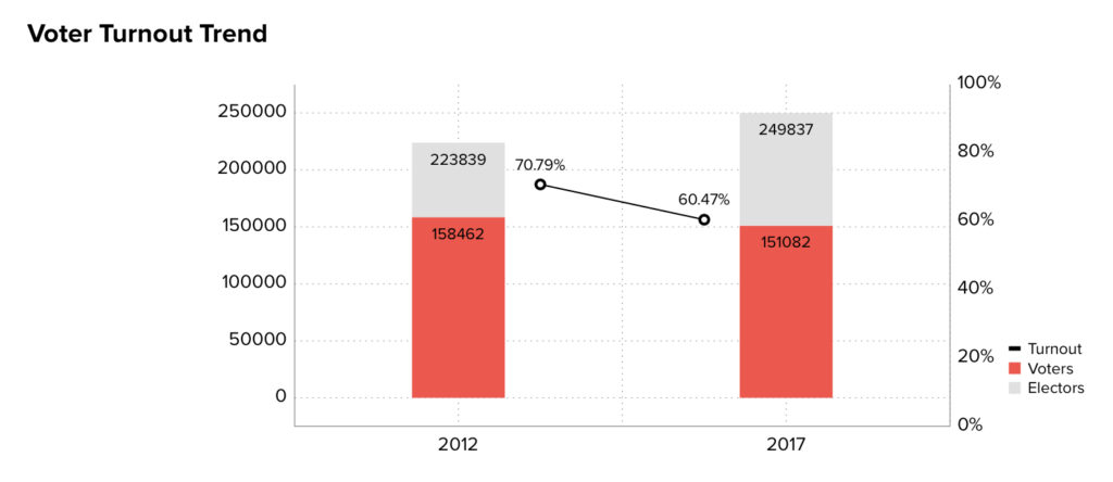Voter Turnout |Palitana | Machine Dalal