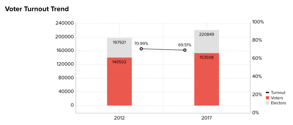 Voter Turnout |Pardi | Machine Dalal