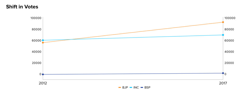 Voter’s Choice Over the Years | Rajkot East |Meradesh