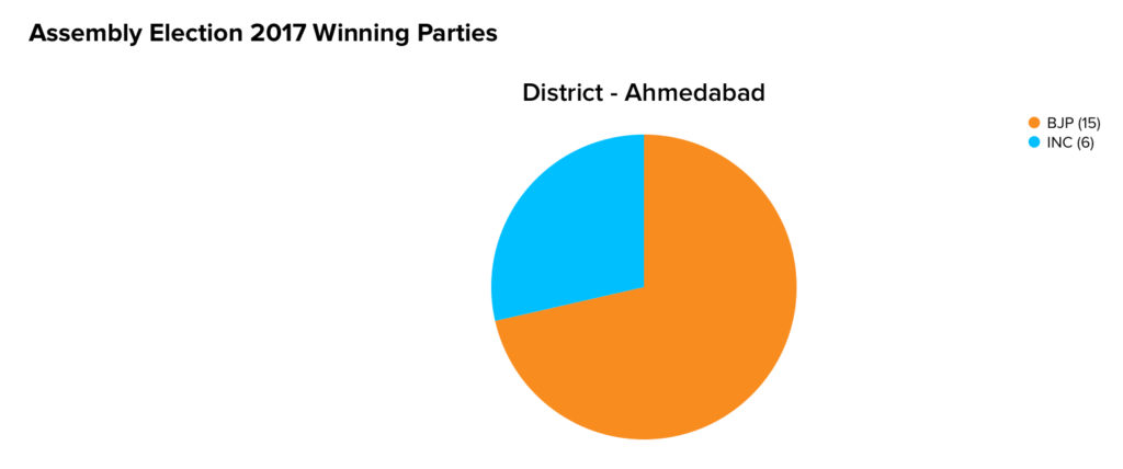 Assembly Eleaction 2017 Winning Parties | Vejalpurv| Machine Dalal