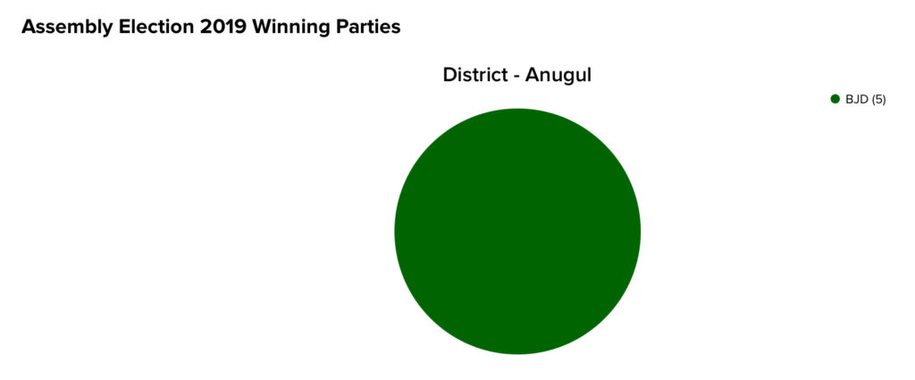 Assembly Eleaction 2017 Winning Parties | Angul | Machine Dalal