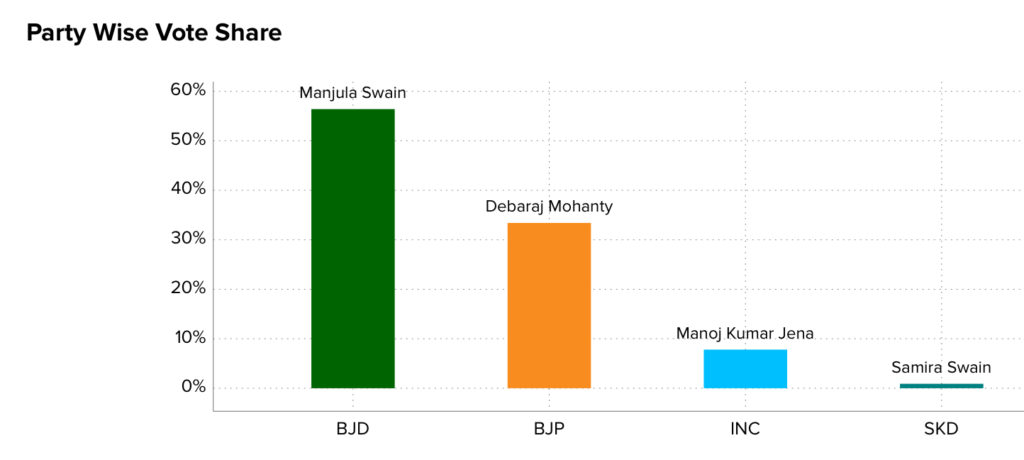 Voter Turnaout | Aska | Machine Dalal