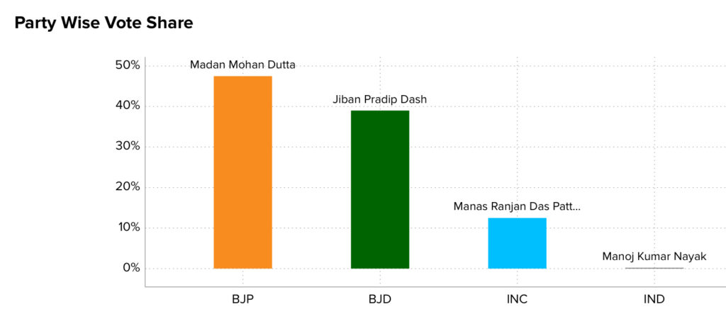 Voter Turnaout | Balasore | Machine Dalal