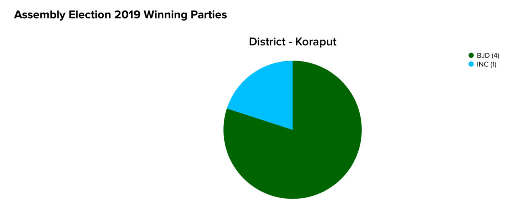 Voter’s Choice Over the Years | Koraput | Meradesh