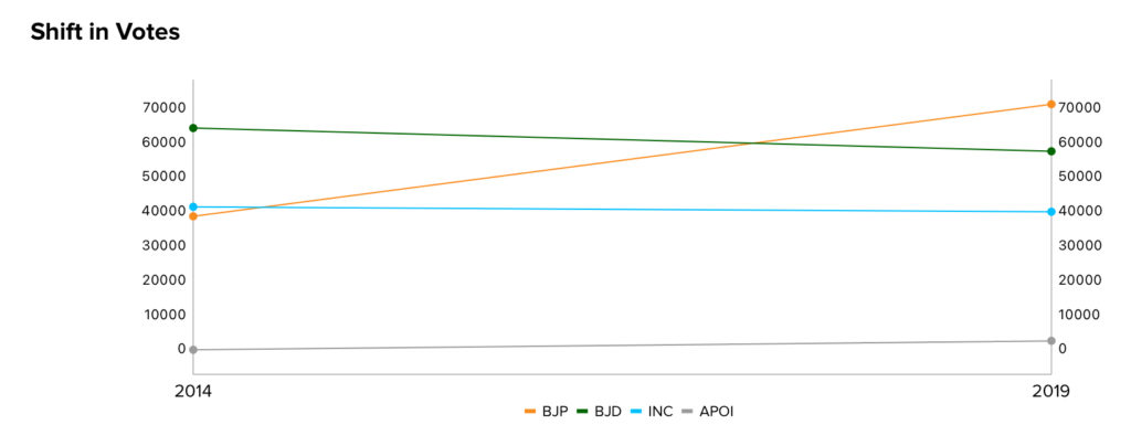 Voter’s Choice Over the Years | Loisingha |Meradesh