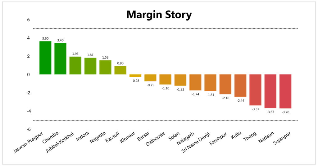 Margin Story - Meradesh