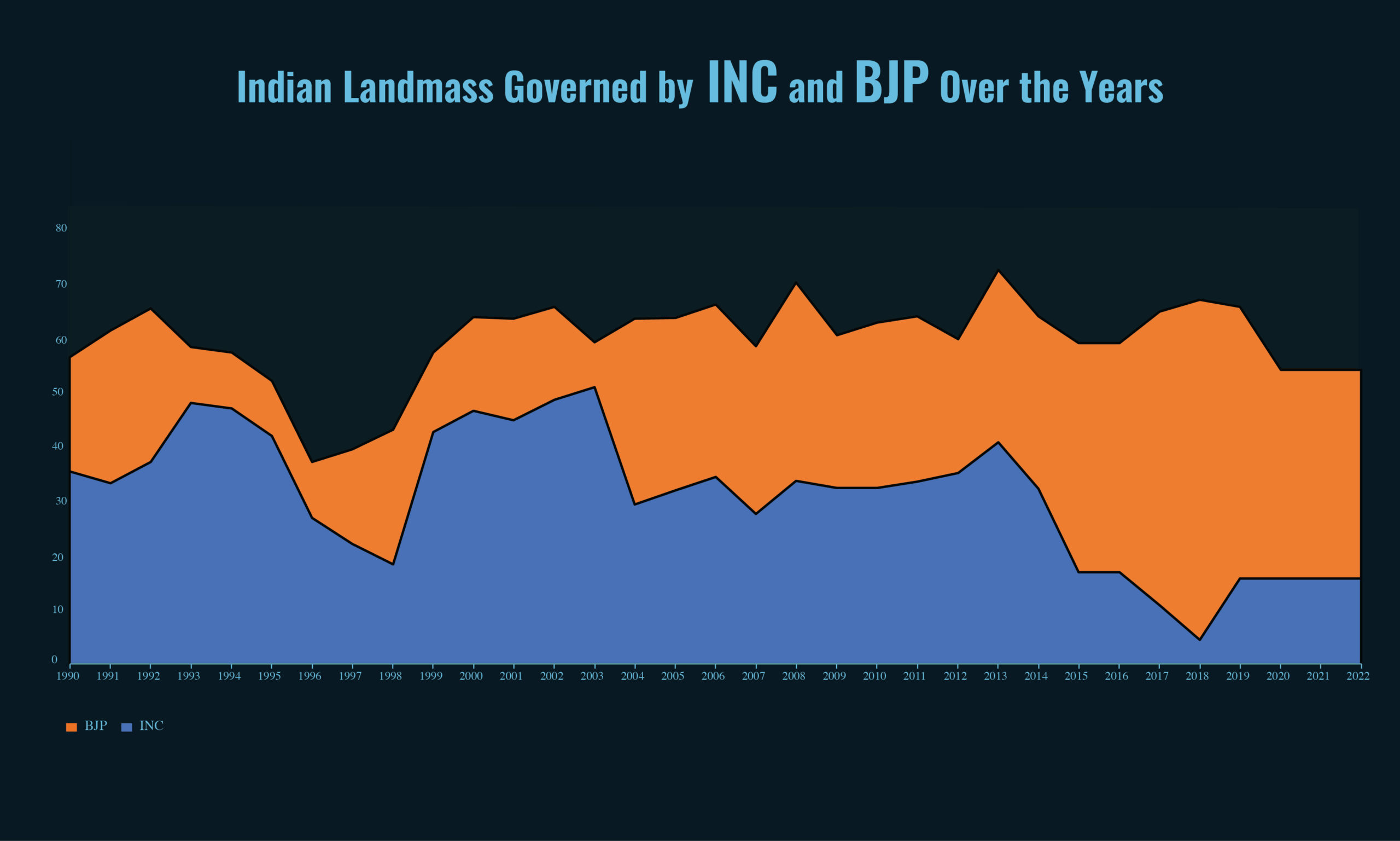 The Reign of the National Parties