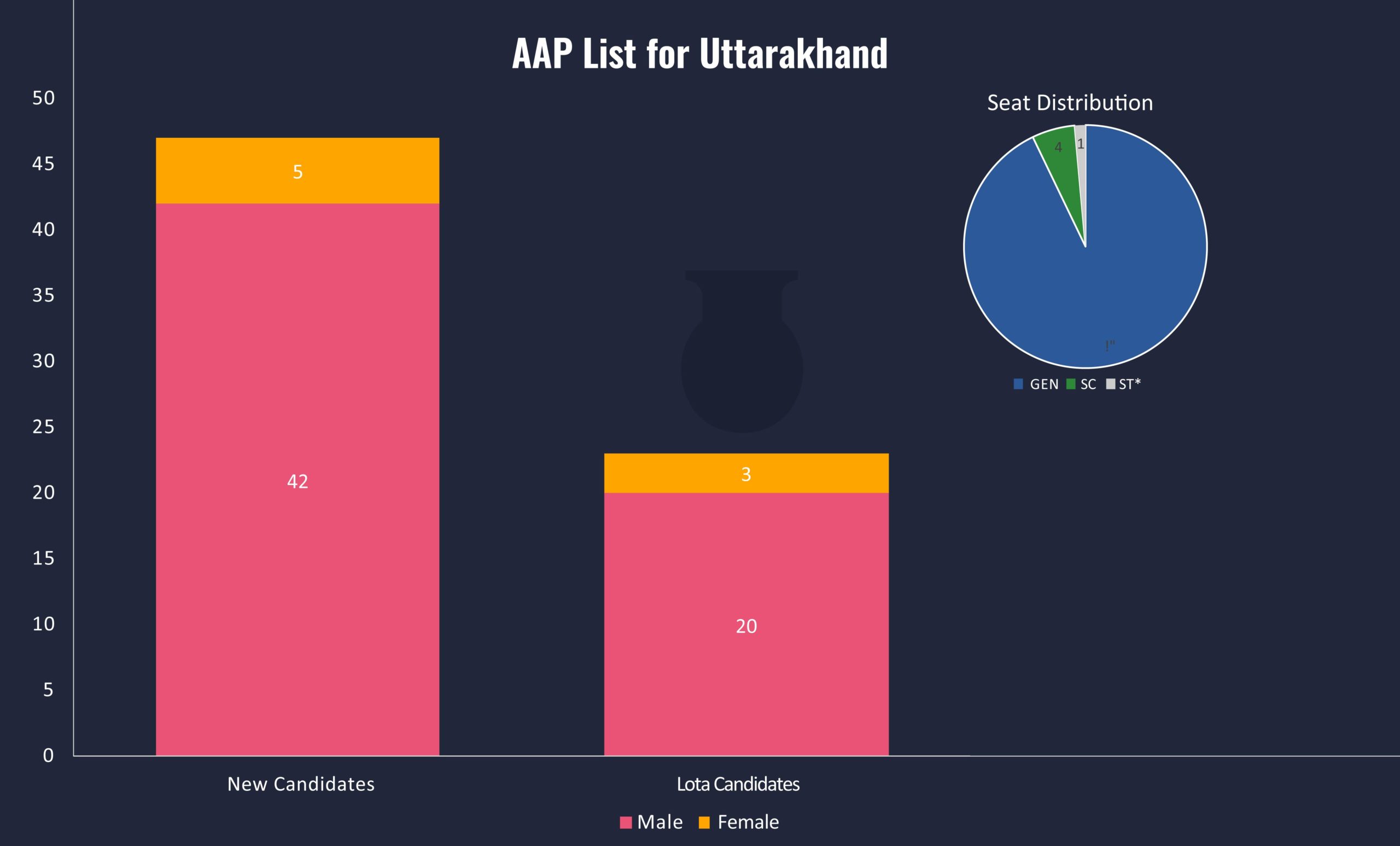 AAP’s Uttarakhand Candidate List – A Closer Look