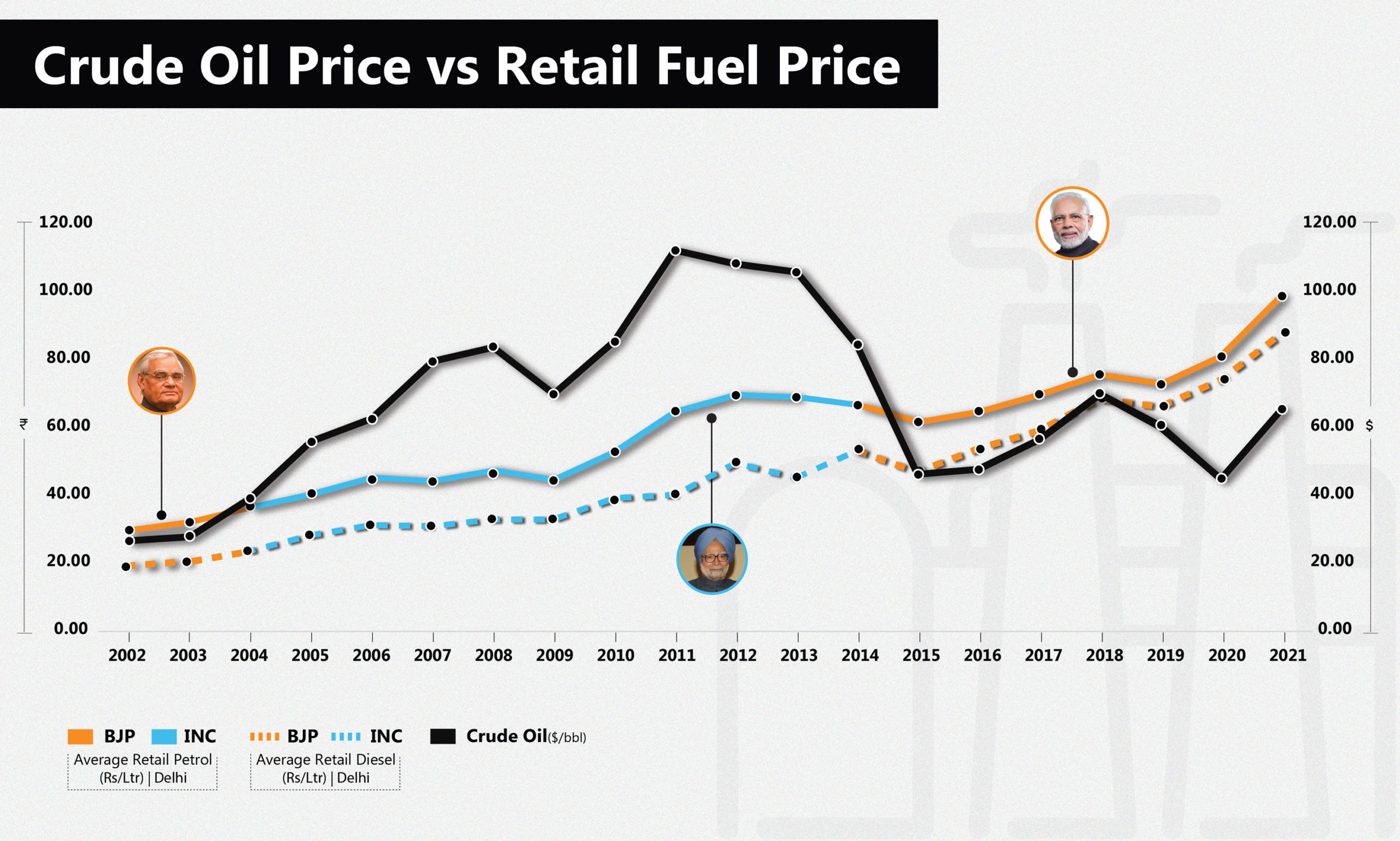Crude Oil Price vs Retail Fuel Price