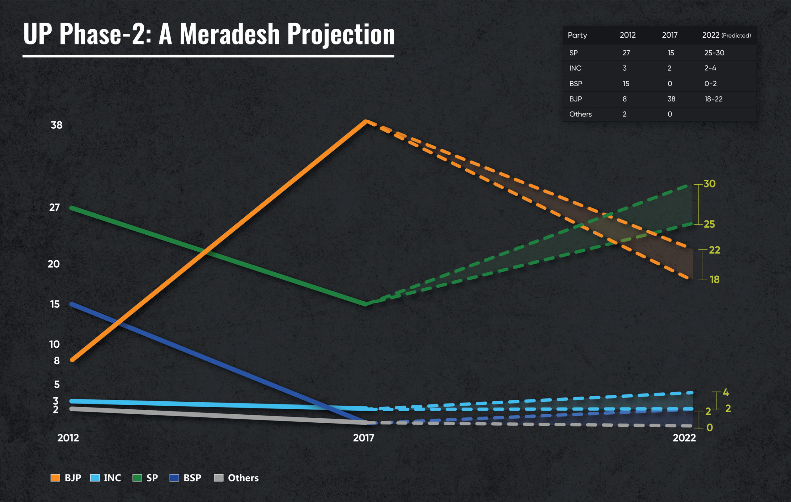 Uttar Pradesh Phase- 2: A Projection