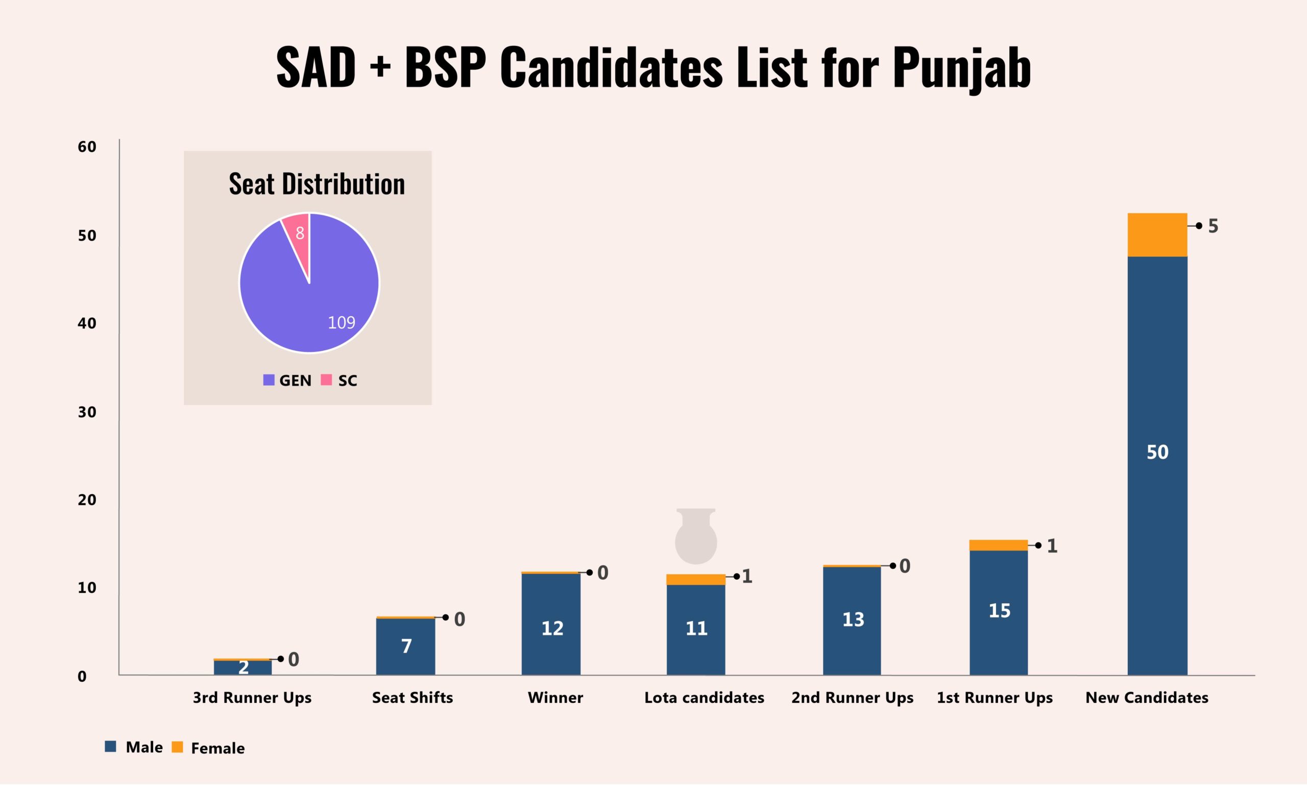 SAD + BSP Candidate List for Punjab – An Overview