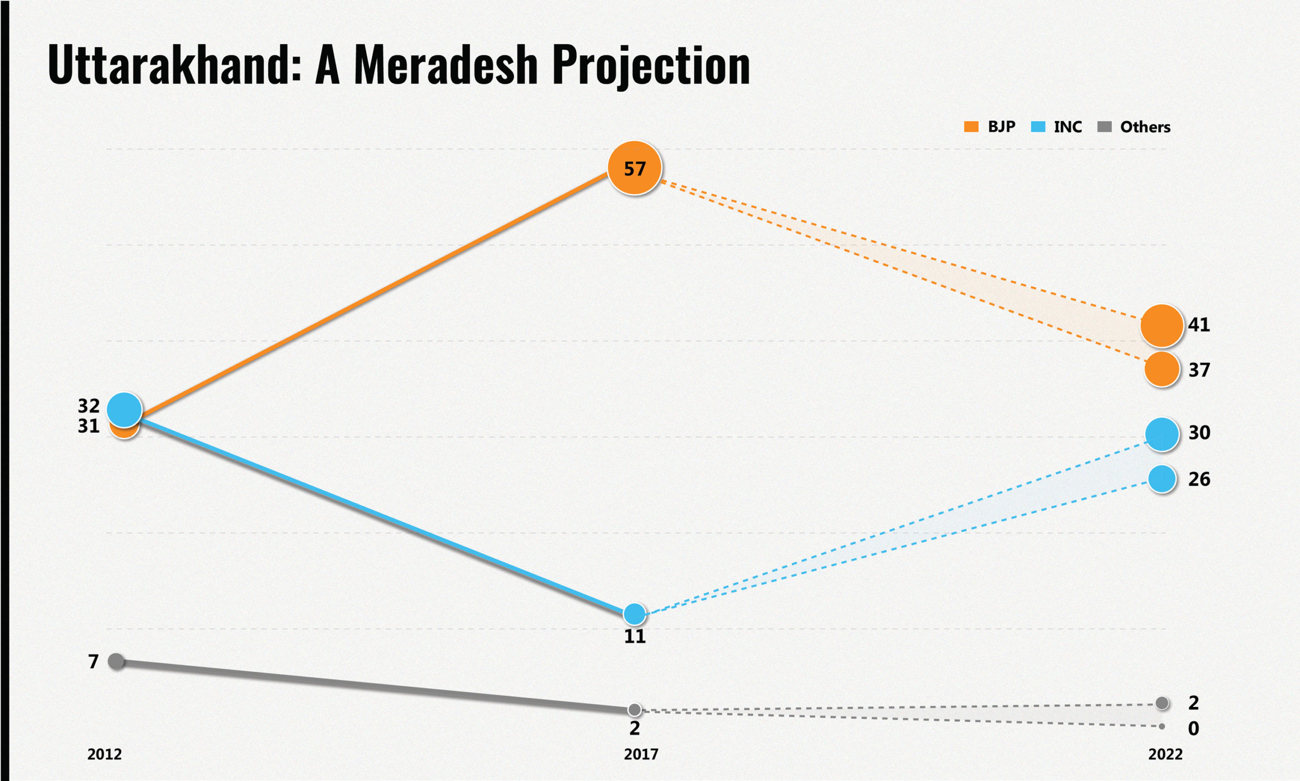 Meradesh.org Projections for Uttarakhand Elections 2022