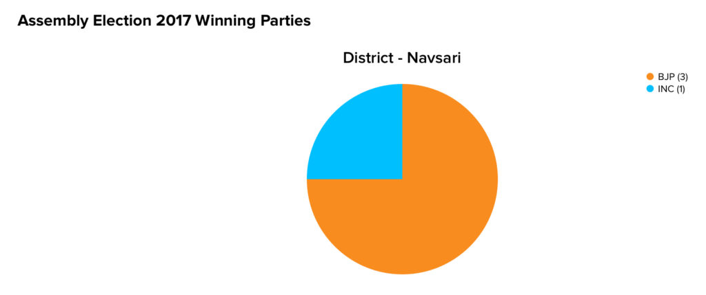 Assembly Election 2017 Winning Parties | Jalalpore | Machine Dalal