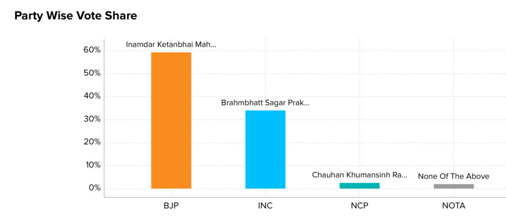 Voter Turnout |Savli | Machine Dalal