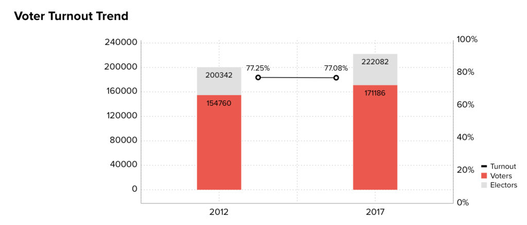 Voter Turnout |Vaghodiya| Machine Dalal