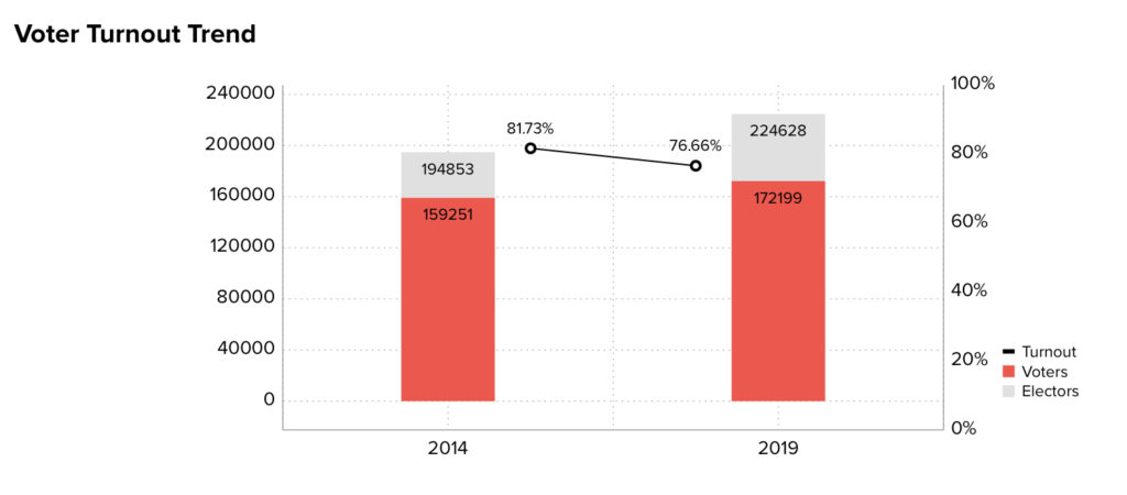 Voter Turnout |Dharmasala | Machine Dalal